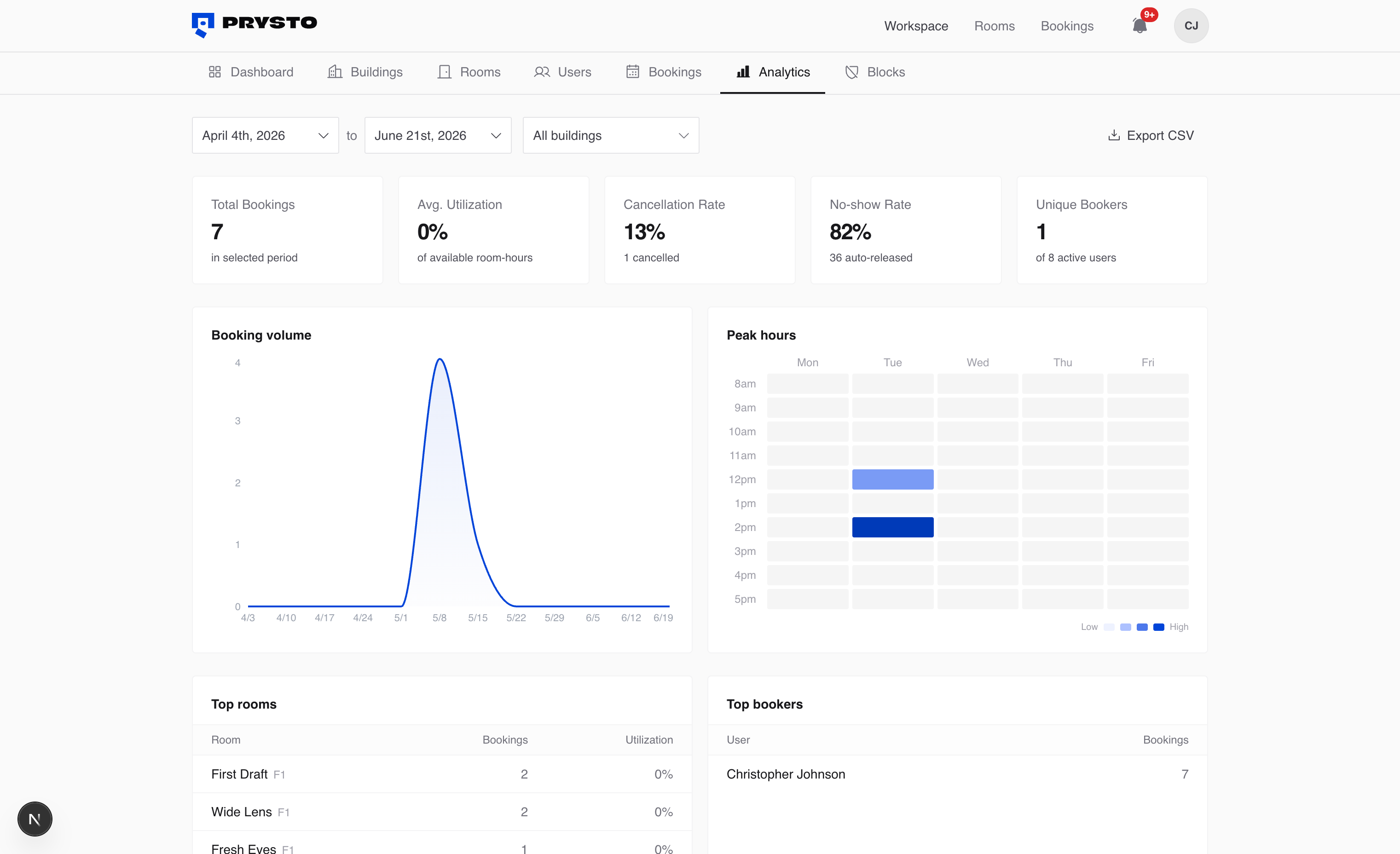 Prysto — Analytics Dashboard