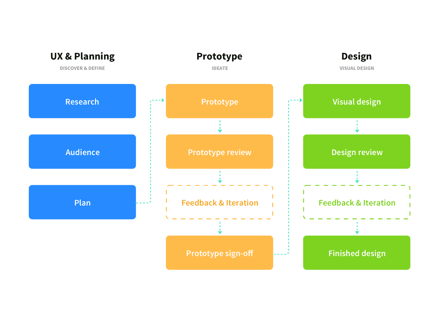 UX ideation and wireframing